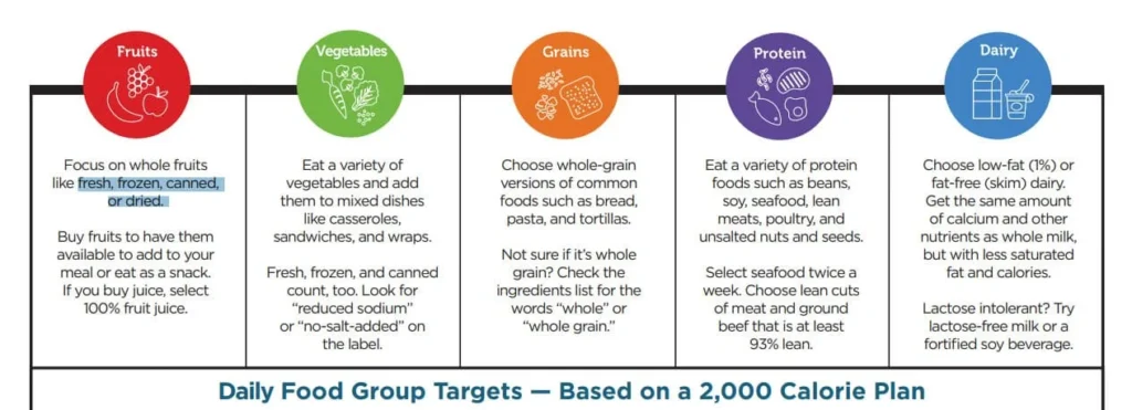 choose myplate foods