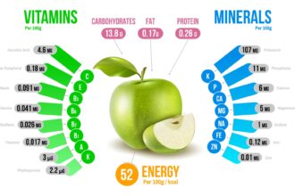 Apple Nutrition Facts (Per 100g) Nutrient Per 100g % Daily Value* Calories 52 kcal 3% Total Carbohydrate 13.8 g 5% Sugars 10.4 g — Dietary Fiber 2.4 g 9% Protein 0.3 g
