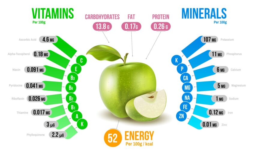 Apple Nutrition Facts (Per 100g) Nutrient Per 100g % Daily Value* Calories 52 kcal 3% Total Carbohydrate 13.8 g 5% Sugars 10.4 g — Dietary Fiber 2.4 g 9% Protein 0.3 g